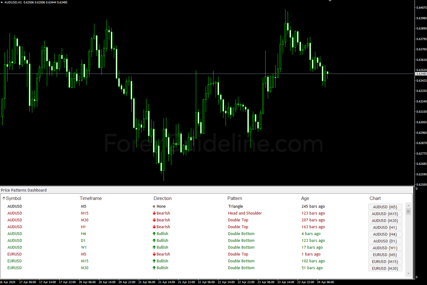 chart pattern dashboard