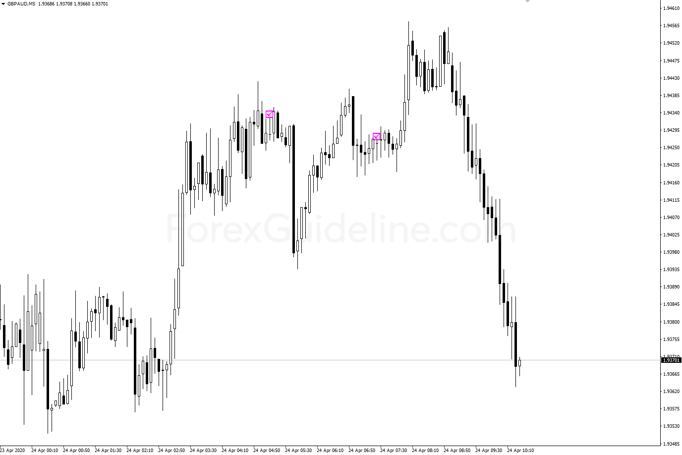 Doji Indicator