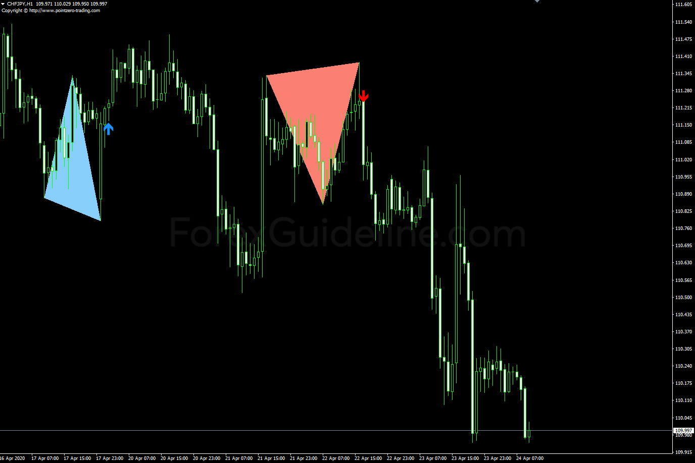 double top bottom patterns