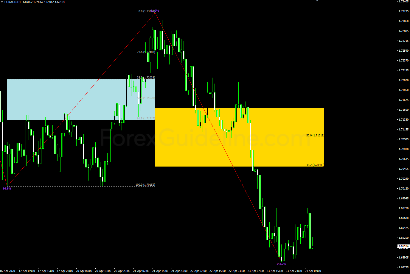 fibonacci golden zone dashboard