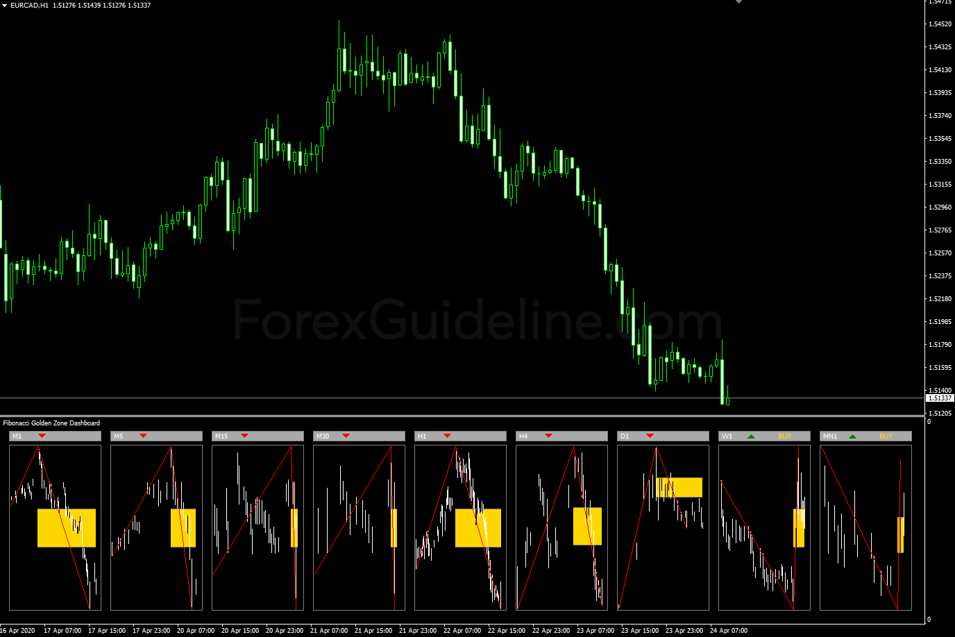 fibonacci golden zone