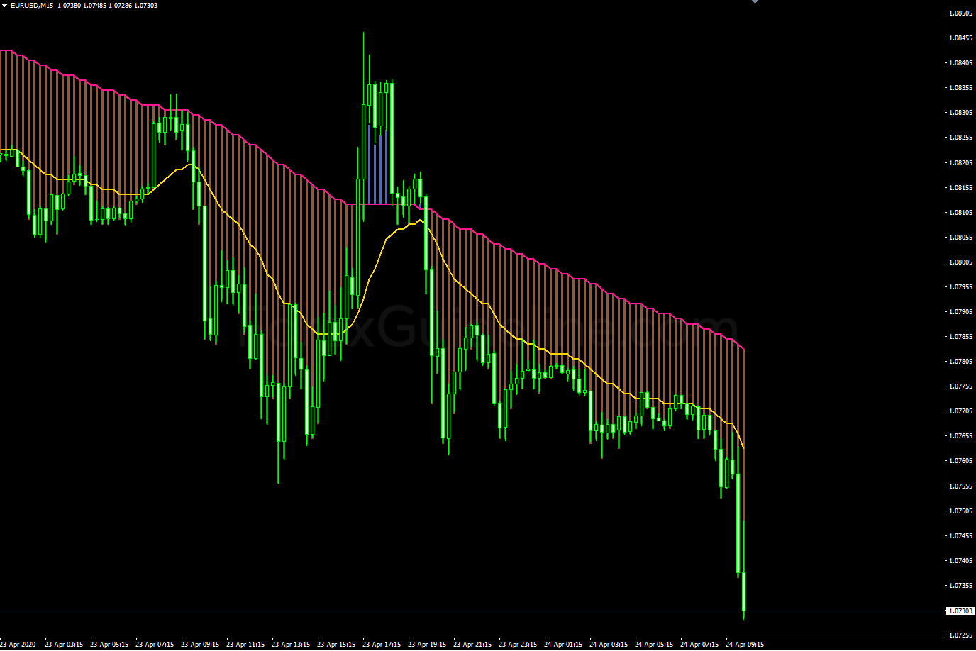 MA2 Cross ND HL AA MTF TT Indicator