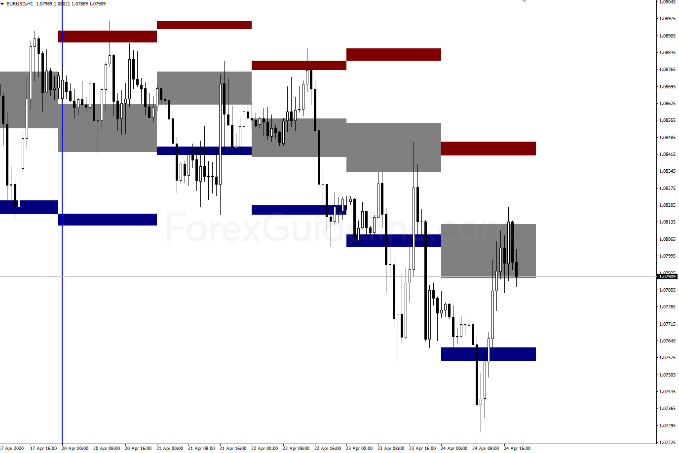 s zones